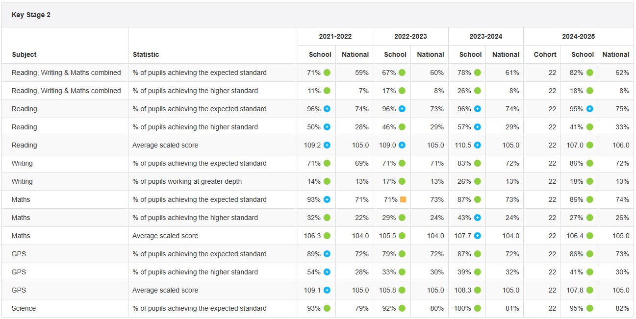 KS2 Results 2024-2025