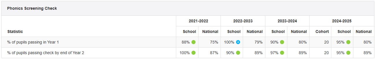 Phonics Results 2024-2025